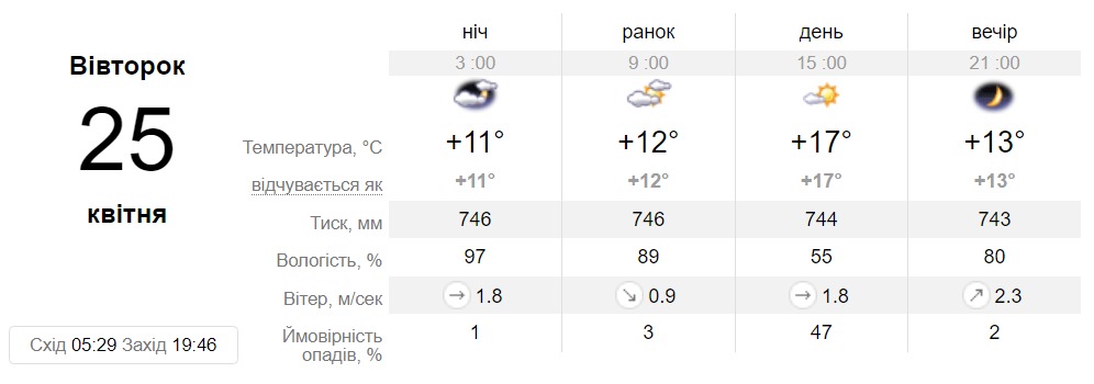 Прогноз погоди у Дніпрі на 25 квітня 2023 - || фото: sinoptik.ua