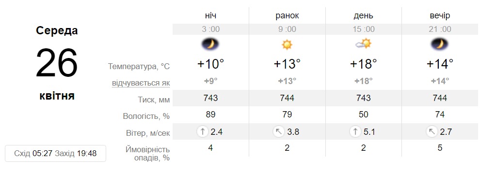 Прогноз погоди у Дніпрі на 26 квітня 2023 - || фото: sinoptik.ua