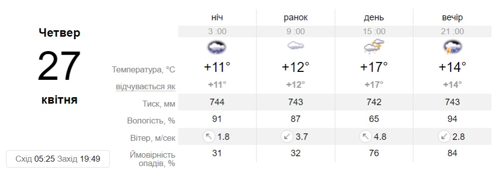 Прогноз погоди у Дніпрі на 27 квітня 2023 - || фото: sinoptik.ua