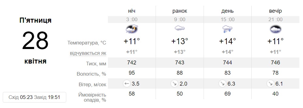 Прогноз погоди у Дніпрі на 28 квітня 2023 - || фото: sinoptik.ua