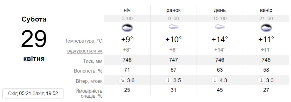 Прогноз погоди у Дніпрі на 29 квітня 2023 - || фото: sinoptik.ua