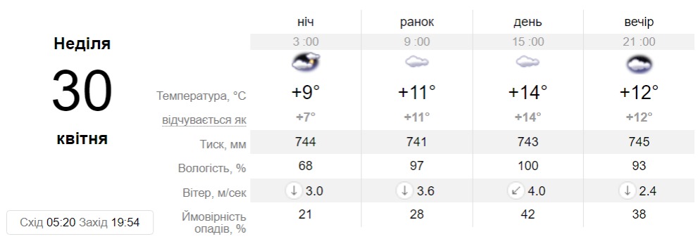 Прогноз погоди у Дніпрі на 30 квітня 2023 - || фото: sinoptik.ua