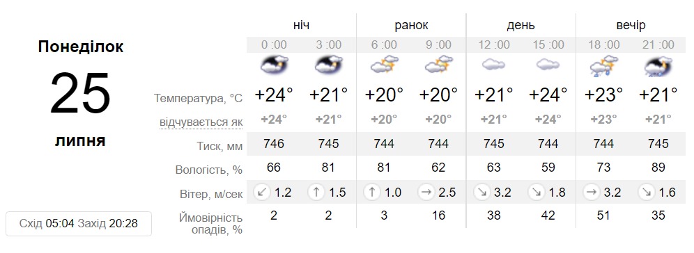 Погода у Дніпрі на 25 липня - || фото: sinoptik.ua