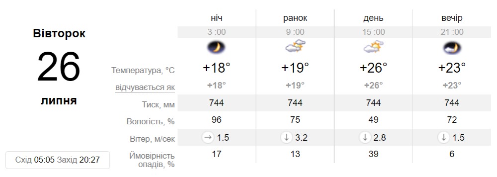 Погода у Дніпрі на 26 липня - || фото: sinoptik.ua