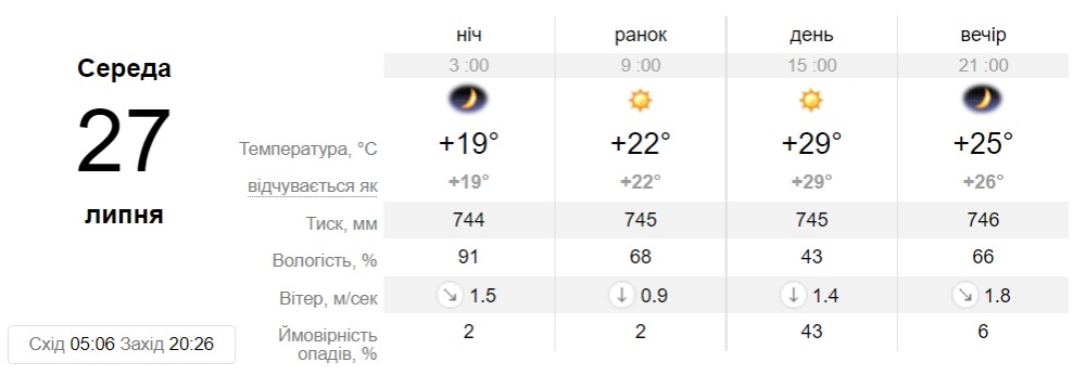 Погода у Дніпрі на 27 липня - || фото: sinoptik.ua