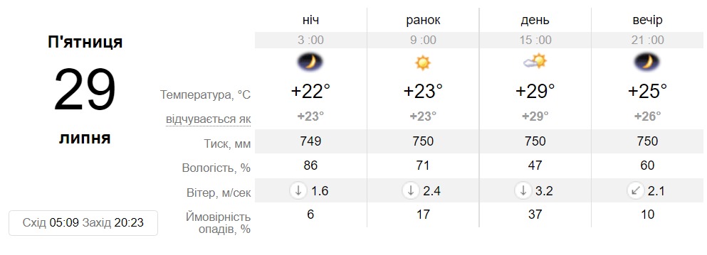 Погода у Дніпрі на 29 липня - || фото: sinoptik.ua