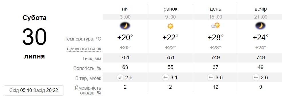 Погода у Дніпрі на 30 липня -