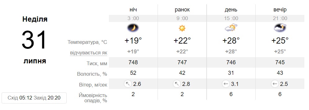 Погода в Днепре на 31 июля – || фото: sinoptik.ua