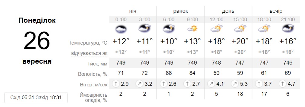 Прогноз погоди у Дніпрі на 26 вересня 2022 - || фото: sinoptik.ua