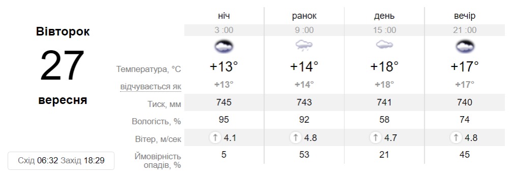 Прогноз погоди у Дніпрі на 27 вересня 2022 - || фото: sinoptik.ua