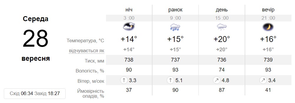 Прогноз погоди у Дніпрі на 28 вересня 2022 - || фото: sinoptik.ua
