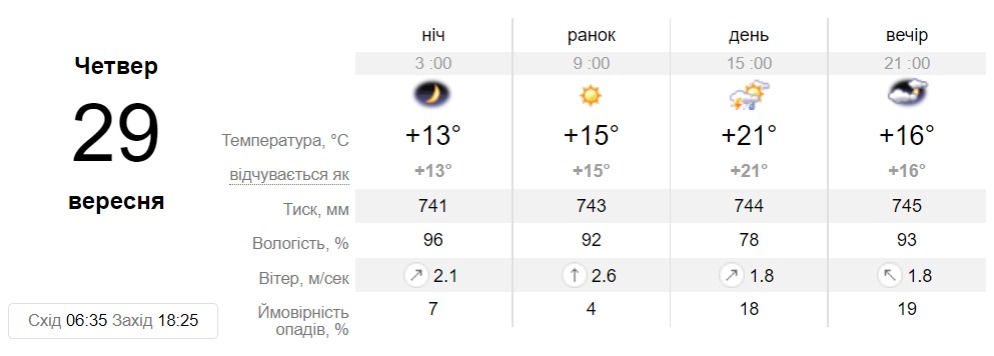 Прогноз погоди у Дніпрі на 29 вересня 2022 - || фото: sinoptik.ua