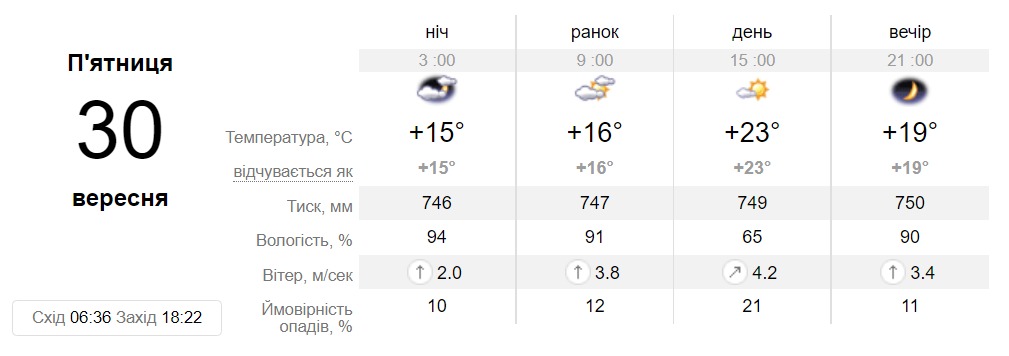 Прогноз погоди у Дніпрі на 30 вересня 2022 - || фото: sinoptik.ua
