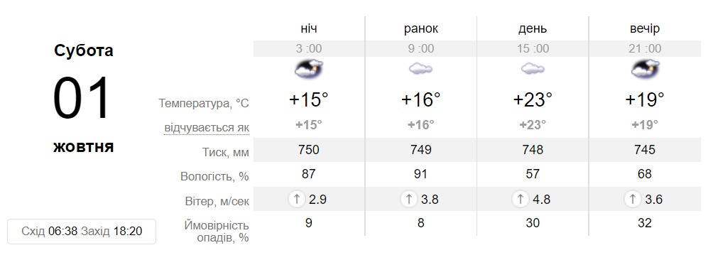 Прогноз погоди у Дніпрі на 1 жовтня 2022 - || фото: sinoptik.ua