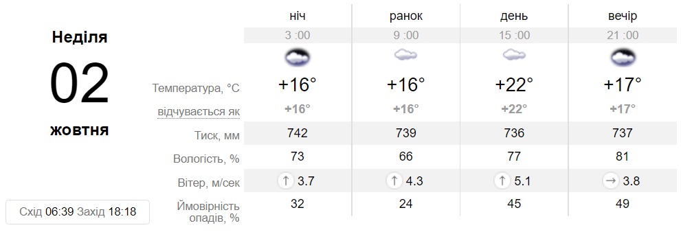 Прогноз погоди у Дніпрі на 2 жовтня 2022 - || фото: sinoptik.ua