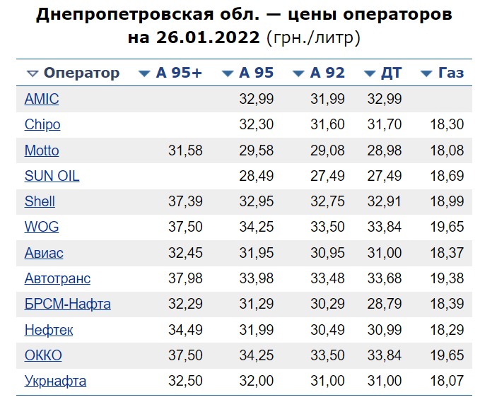 Средние цены на топливо на АЗС в Днепропетровской области - || фото: index.minfin.com.ua