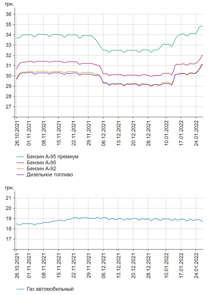 В Днепре растут цены на топливо - || фото: index.minfin.com.ua