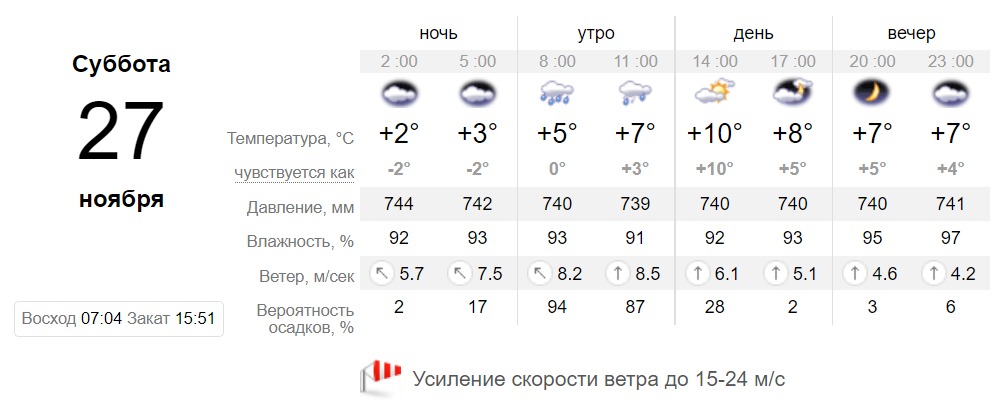 Прогноз погоды в Днепре на 27 ноября - || фото: sinoptik.ua