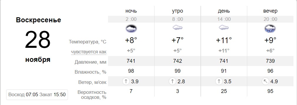 Прогноз погоды в Днепре на 28 ноября - || фото: sinoptik.ua