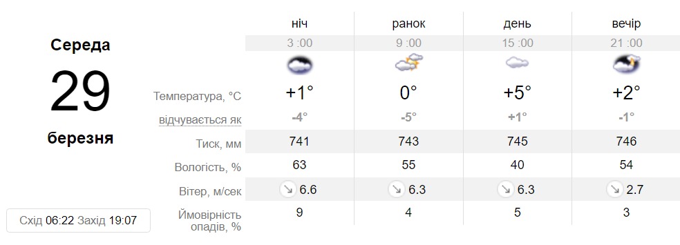 Прогноз погоди у Дніпрі на 29 березня 2023 - || фото: sinoptik.ua
