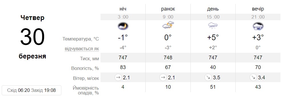Прогноз погоды в Днепре на 30 марта 2023 - || фото: sinoptik.ua