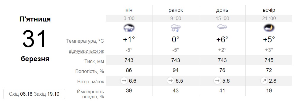 Прогноз погоди у Дніпрі на 31 березня 2023 - || фото: sinoptik.ua