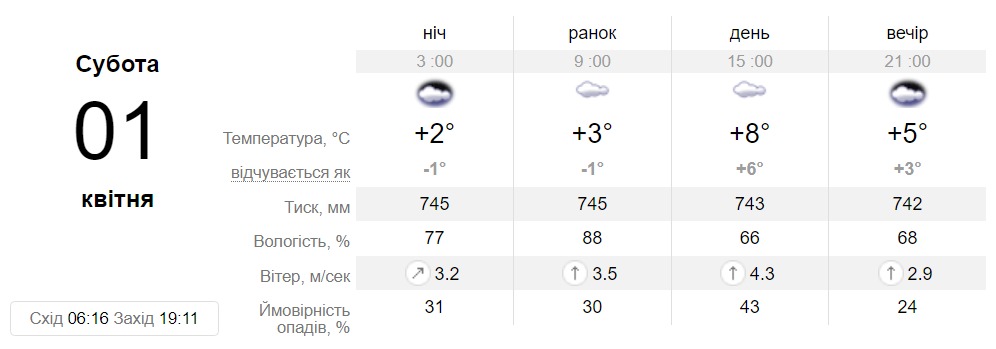 Прогноз погоди у Дніпрі на 1 квітня 2023 - || фото: sinoptik.ua