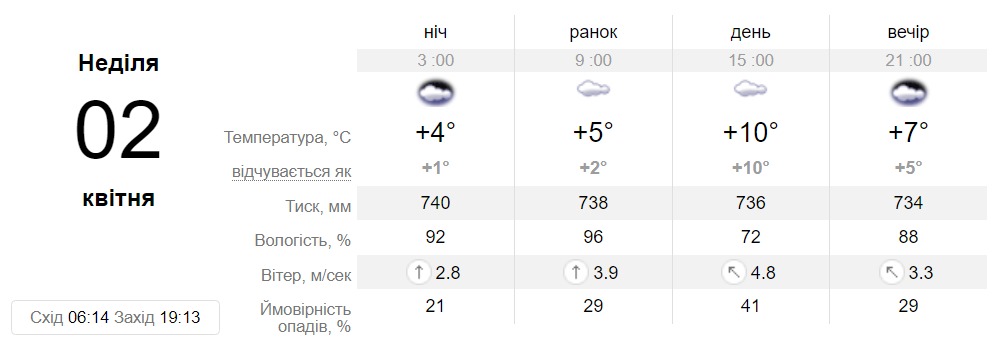 Прогноз погоды в Днепре на 2 апреля 2023 - || фото: sinoptik.ua