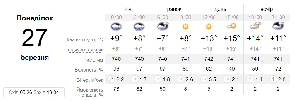 Прогноз погоди у Дніпрі на 27 березня 2023 - || фото: sinoptik.ua