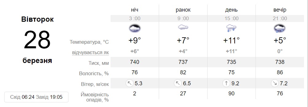 Прогноз погоди у Дніпрі на 28 березня 2023 - || фото: sinoptik.ua