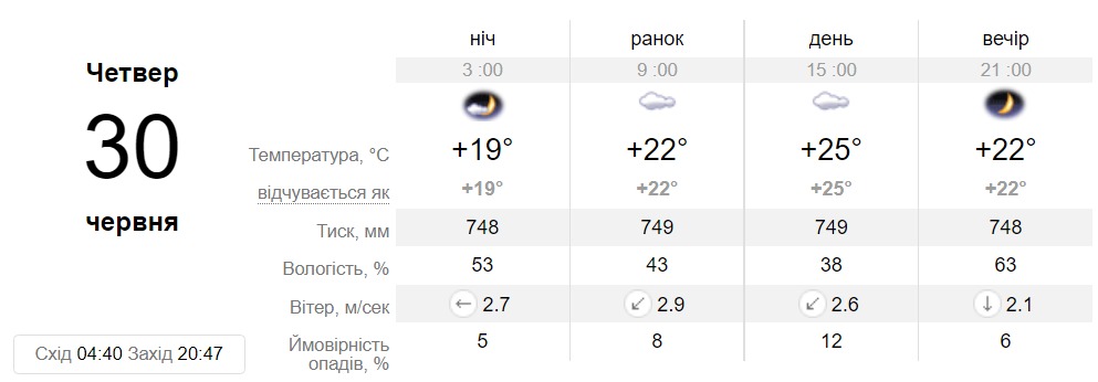 Прогноз погоди у Дніпрі на 30 червня - || фото: sinoptik.ua