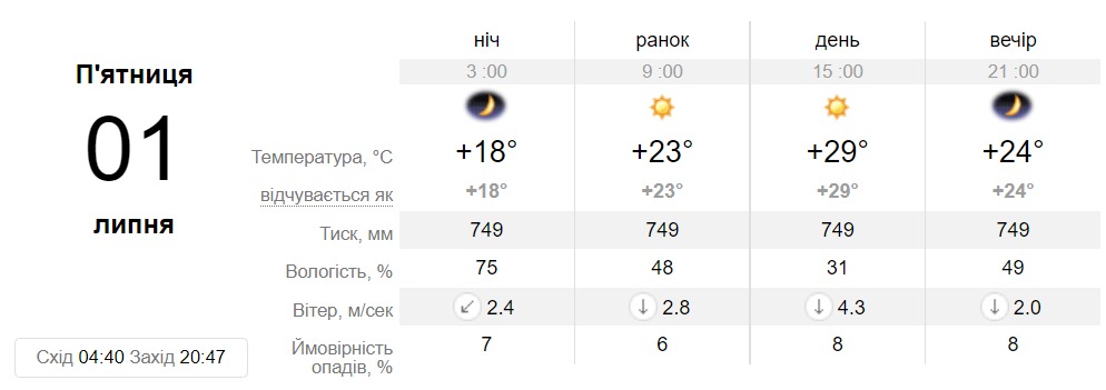 Прогноз погоди у Дніпрі на 1 липня - || фото: sinoptik.ua