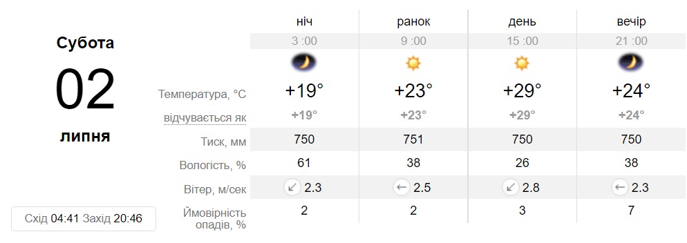 Прогноз погоди у Дніпрі на 2 липня - || фото: sinoptik.ua