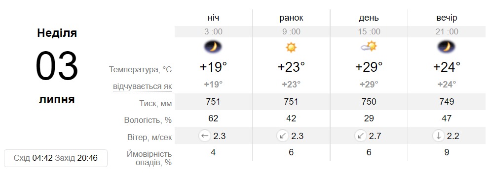 Прогноз погоди у Дніпрі на 3 липня - || фото: sinoptik.ua