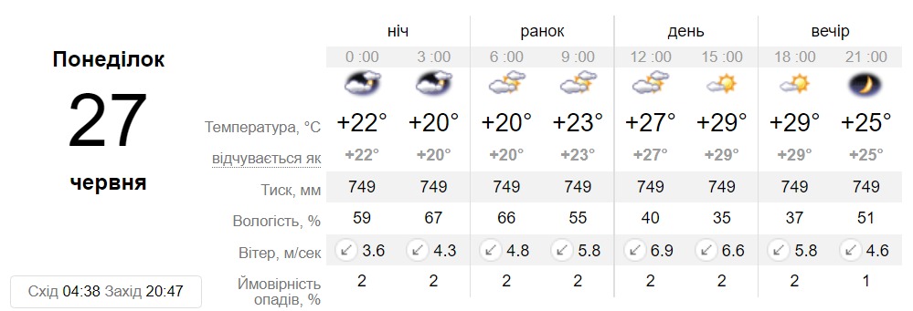 Прогноз погоди у Дніпрі на 27 червня - || фото: sinoptik.ua