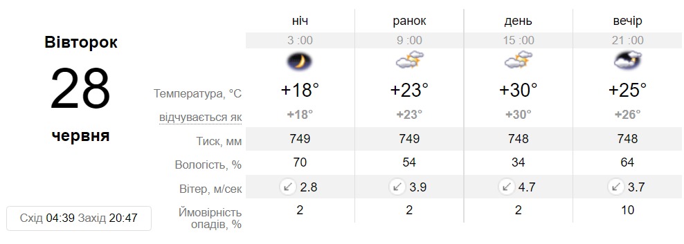 Прогноз погоди у Дніпрі на 28 червня - || фото: sinoptik.ua