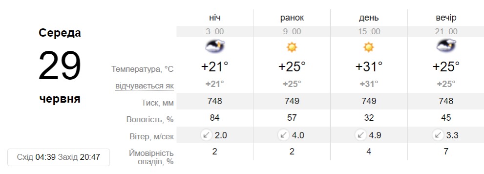 Прогноз погоди у Дніпрі на 29 червня - || фото: sinoptik.ua
