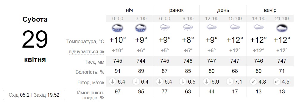 Прогноз погоды в Днепре на 29 апреля - || фото: sinoptik.ua