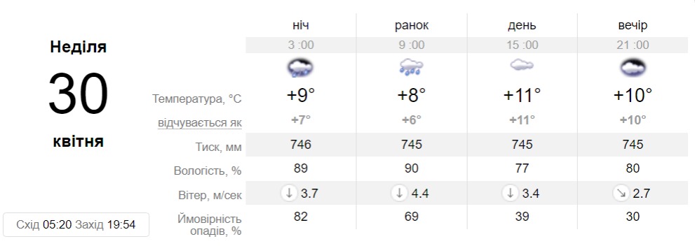 Прогноз погоды в Днепре на 30 апреля - || фото: sinoptik.ua