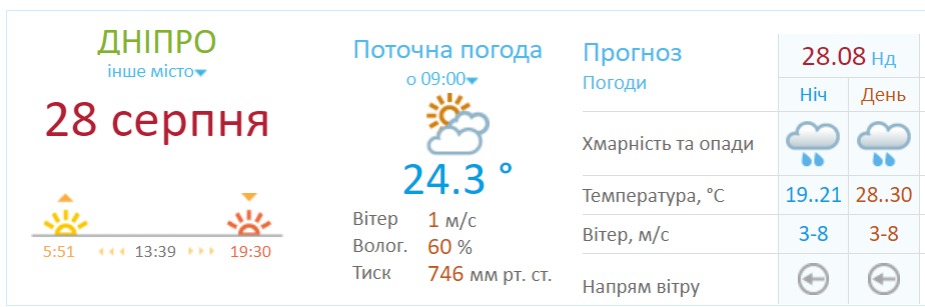 Прогноз погоды в Днепре на 28 августа 2022 - || фото: meteo.gov.ua