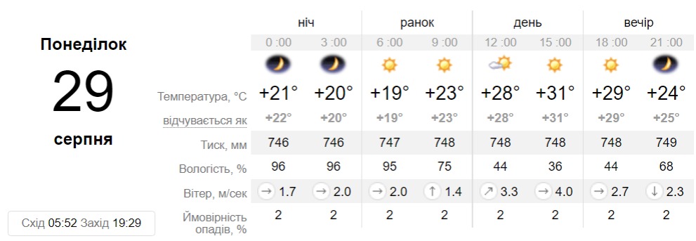 Прогноз погоди у Дніпрі на 29 серпня - || фото: sinoptik.ua