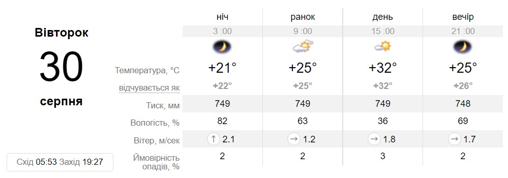Прогноз погоди у Дніпрі на 30 серпня - || фото: sinoptik.ua