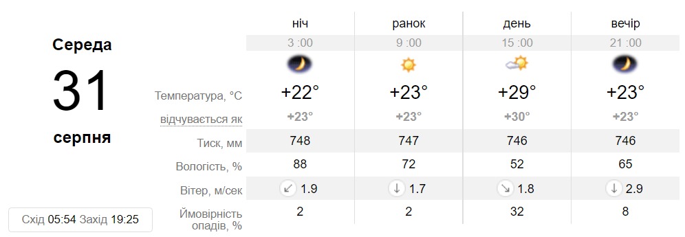 Прогноз погоди у Дніпрі на 31 серпня - || фото: sinoptik.ua