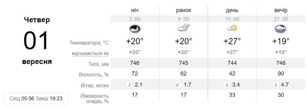 Прогноз погоди у Дніпрі на 1 вересня - || фото: sinoptik.ua