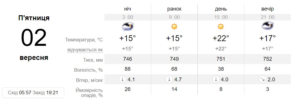 Прогноз погоди у Дніпрі на 2 вересня - || фото: sinoptik.ua