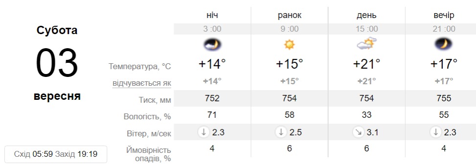 Прогноз погоди у Дніпрі на 3 вересня - || фото: sinoptik.ua