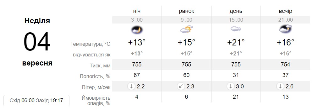 Прогноз погоди у Дніпрі на 4 вересня - || фото: sinoptik.ua