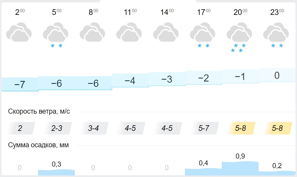 Прогноз погоды в Днепре на 31 декабря 2021 - || фото: gismeteo.ua