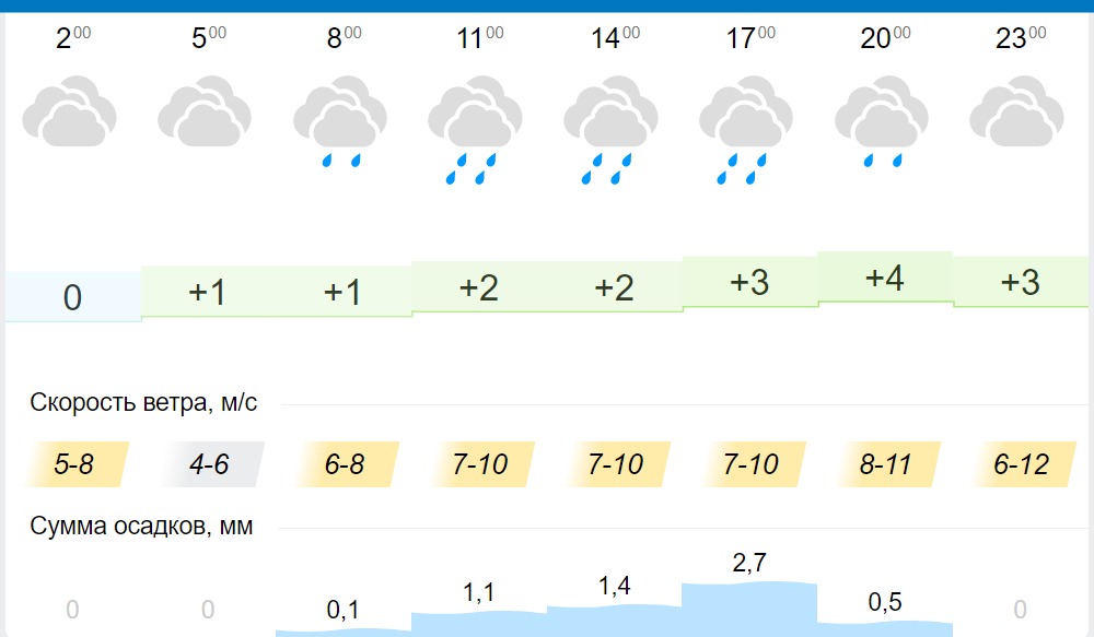 Прогноз погоды в Днепре на 1 января 2022 - || фото: gismeteo.ua