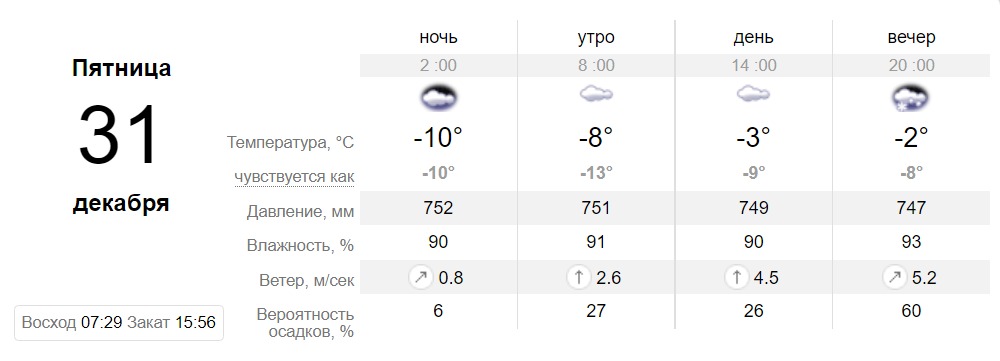 Прогноз погоды в Днепре на 31 декабря 2021 - || фото: sinoptik.ua